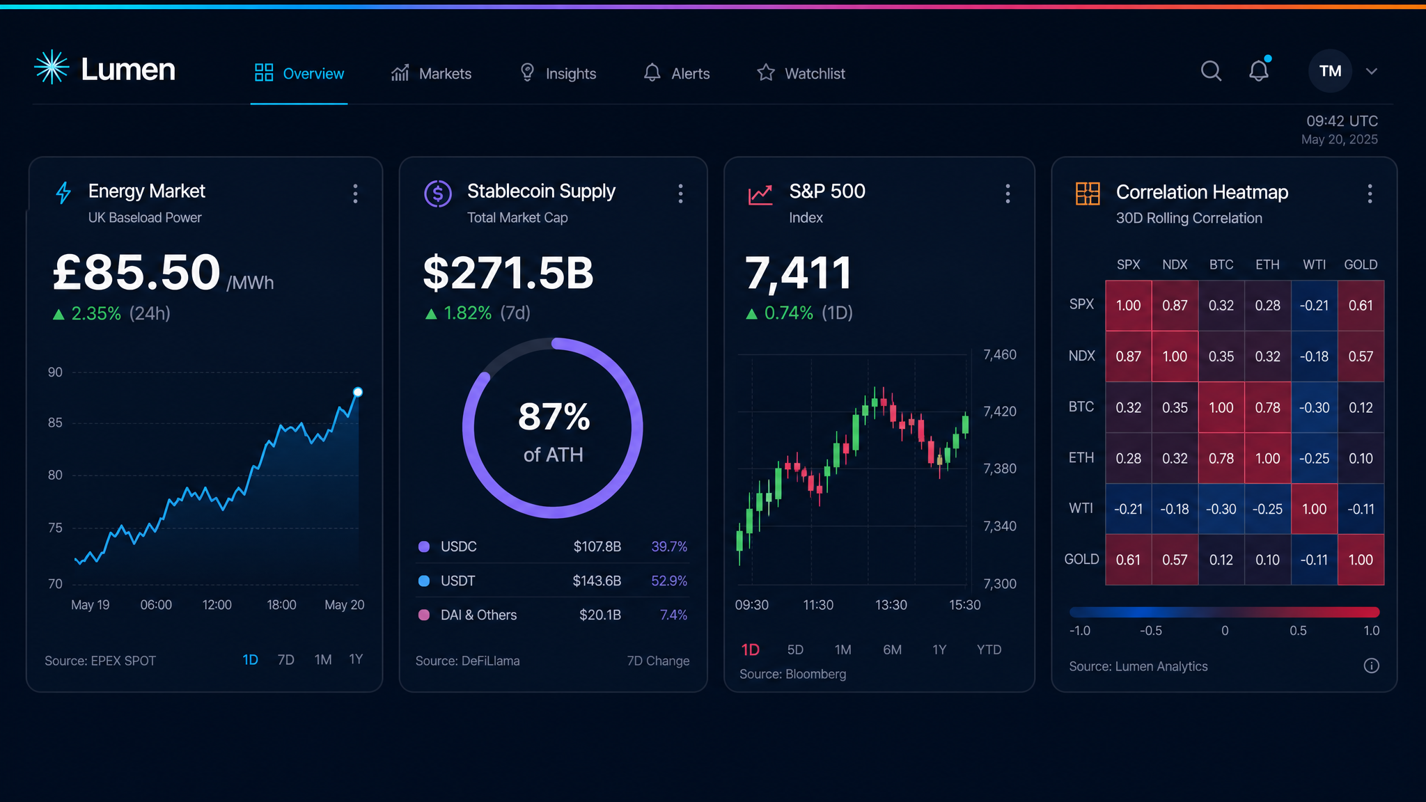 Lumen convergence dashboard showing energy, stablecoin, and equity data